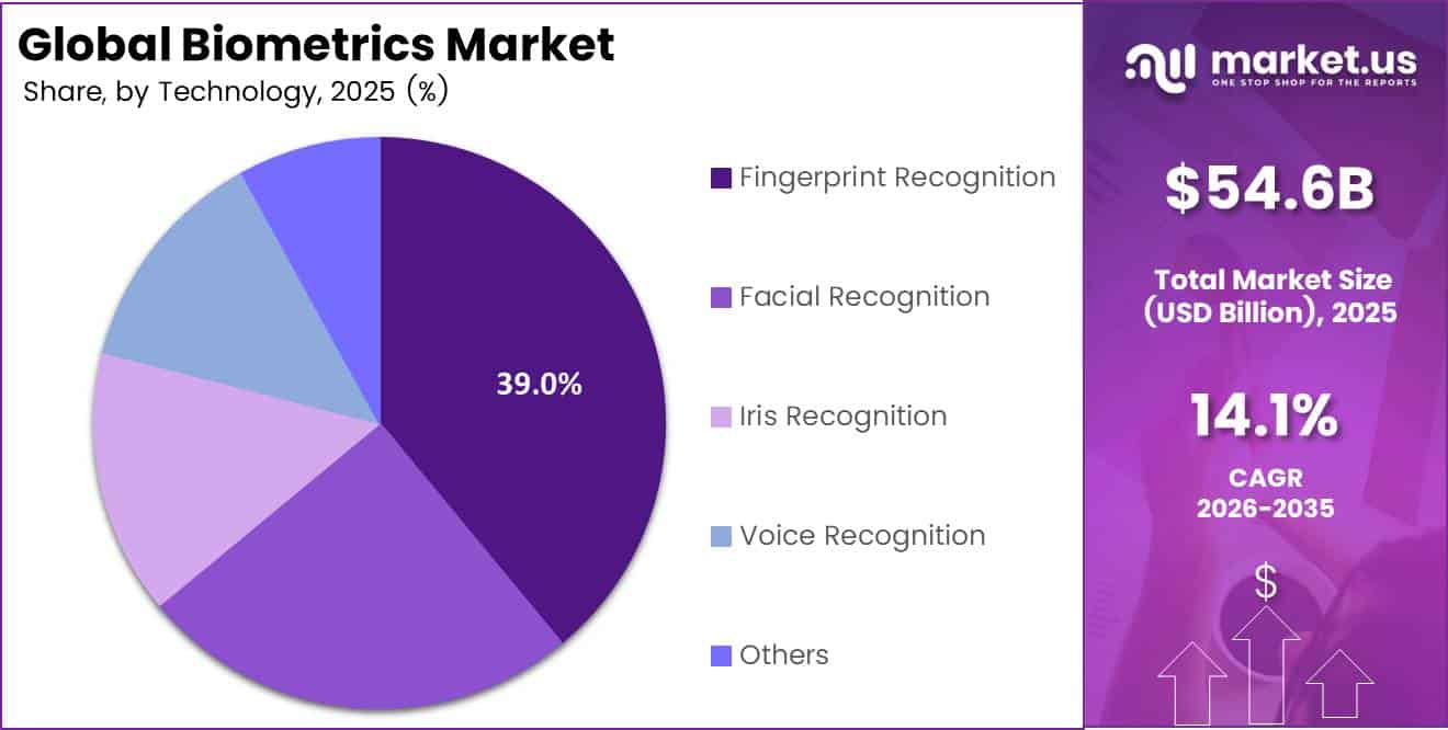 Biometrics Market Share