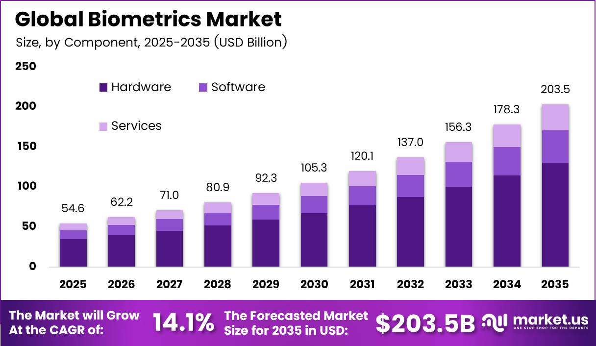 Biometrics Market
