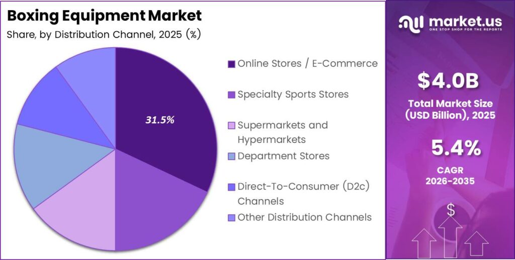 Boxing Equipment Market Share Analysis Chart