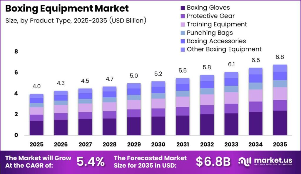 Boxing Equipment Market Size Analysis Bar Graph
