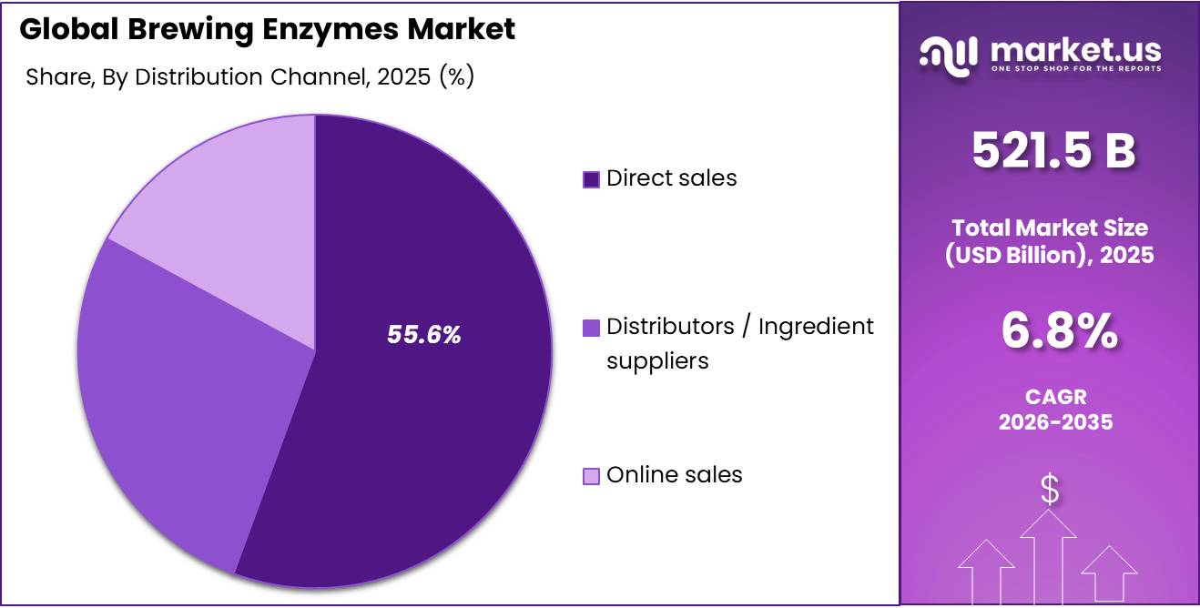 Brewing Enzymes Market Share