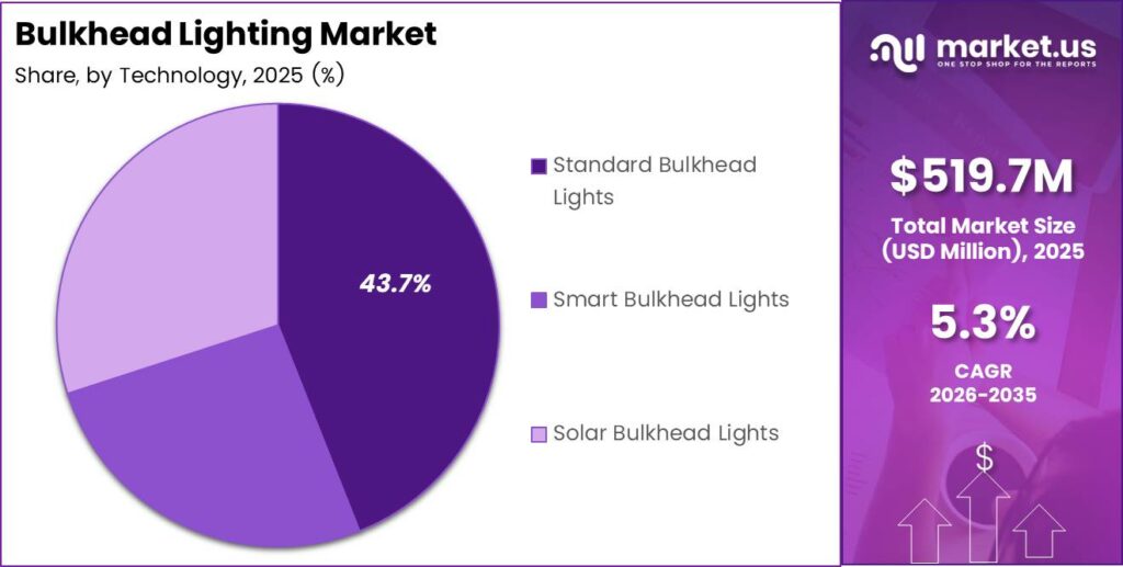 Bulkhead Lighting Market Share Analysis Chart