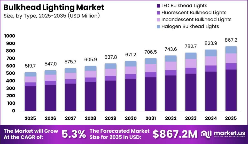 Bulkhead Lighting Market Size Analysis Bar Graph