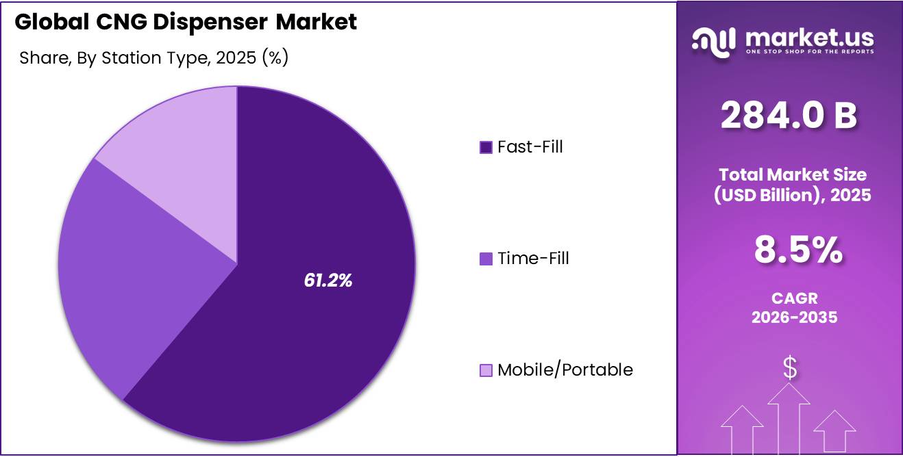 CNG Dispenser Market Share
