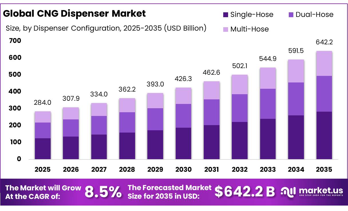 CNG Dispenser Market