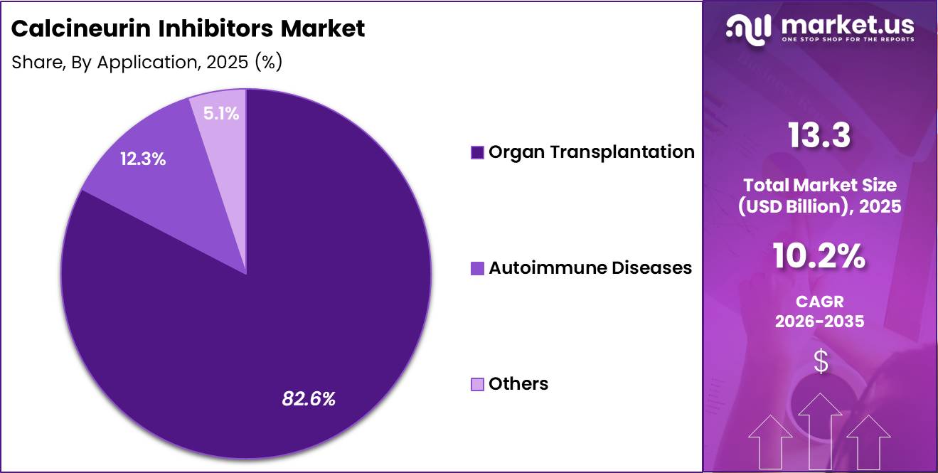 Calcineurin Inhibitors Market Share