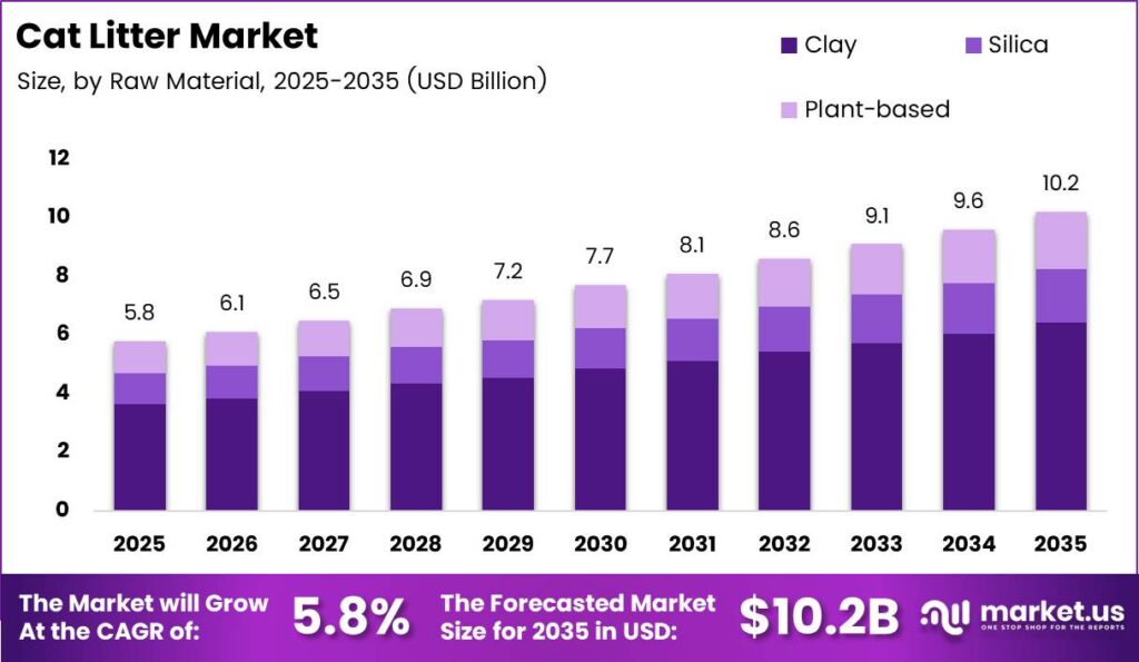 Cat Litter Market Size Analysis Bar Graph