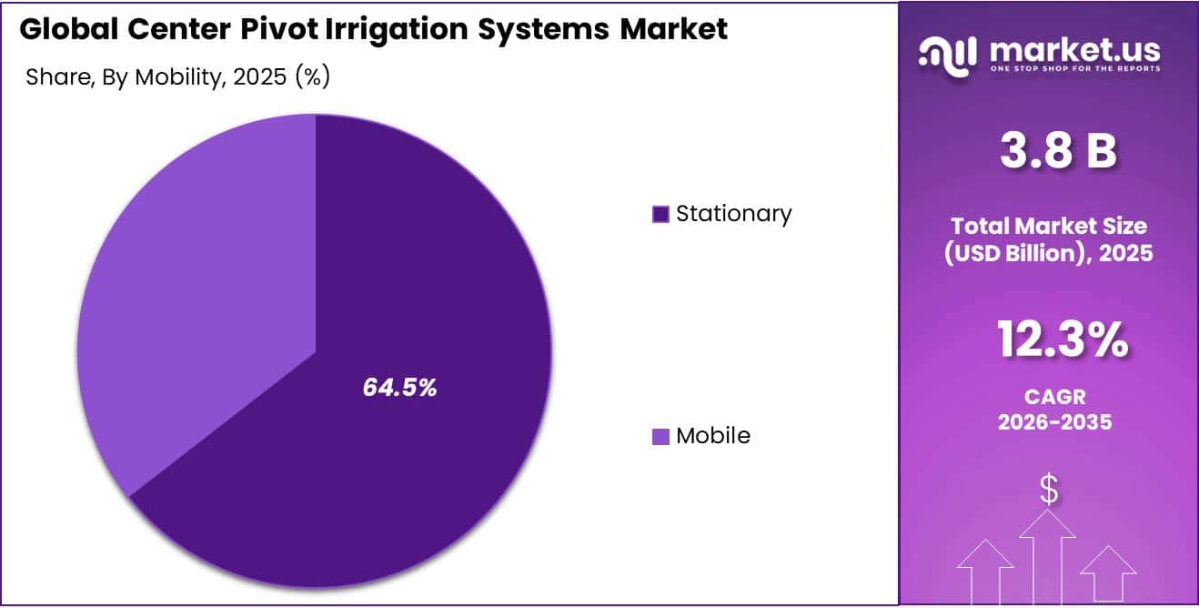 Center Pivot Irrigation Systems Market Share