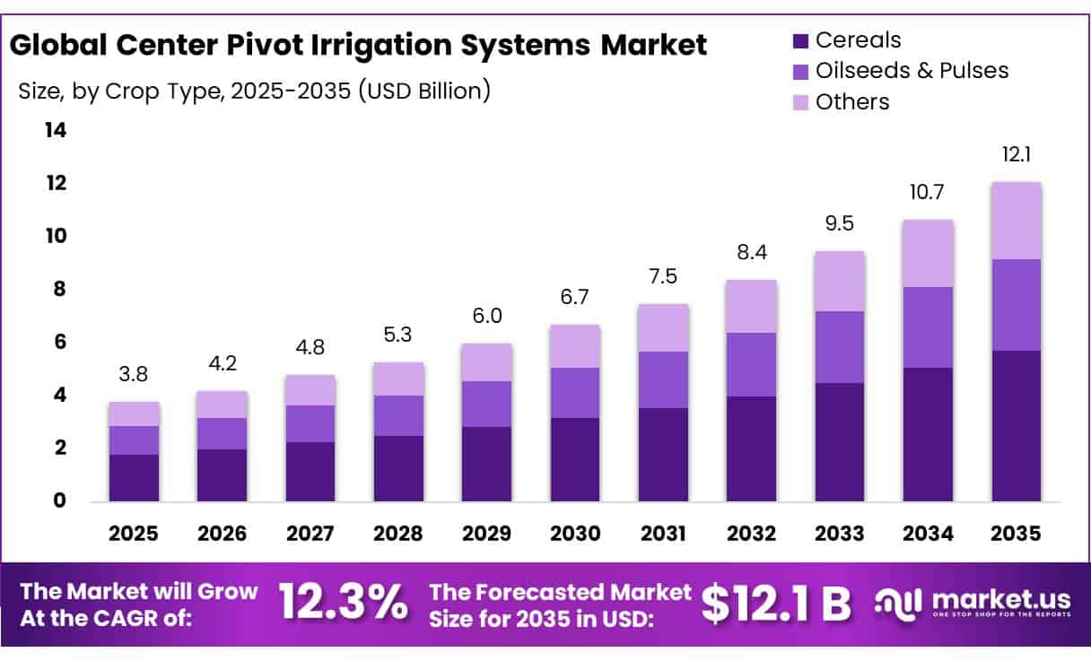Center Pivot Irrigation Systems Market