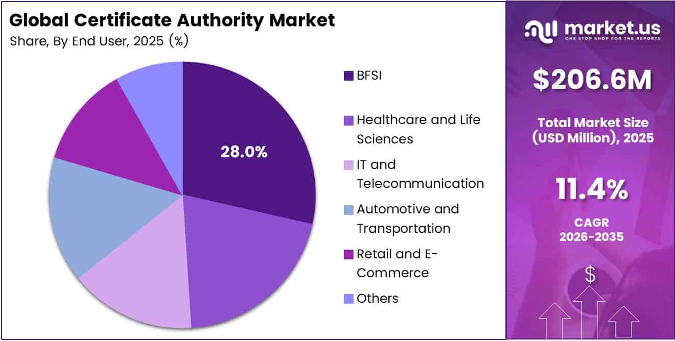 Certificate Authority Market Share