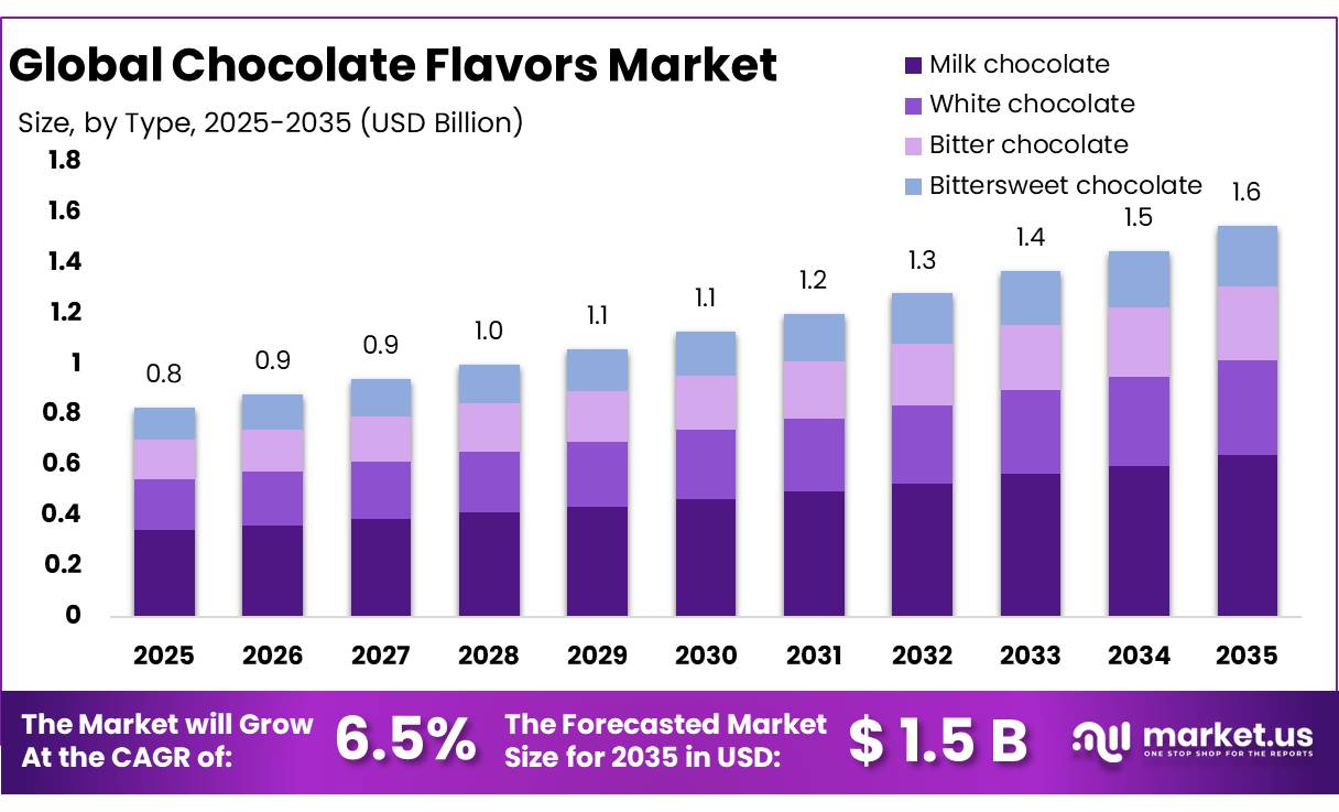 Chocolate Flavors Market