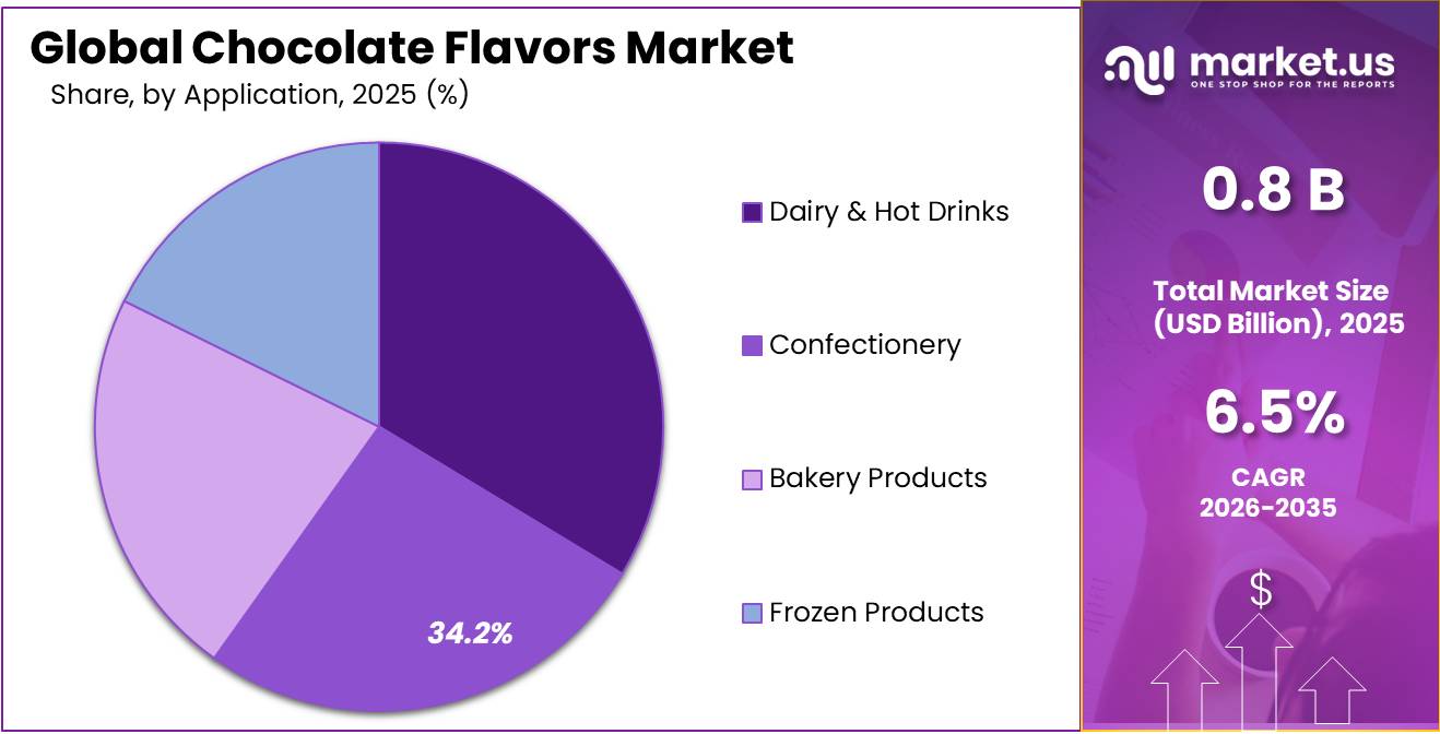 Chocolate Flavors Market Share