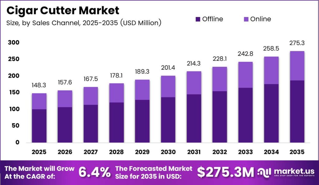 Cigar Cutter Market Size Analysis Bar Graph