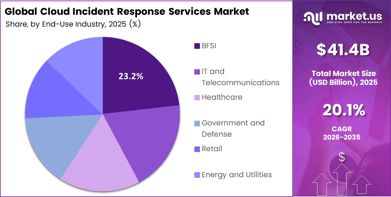 Cloud Incident Response Services Market Share