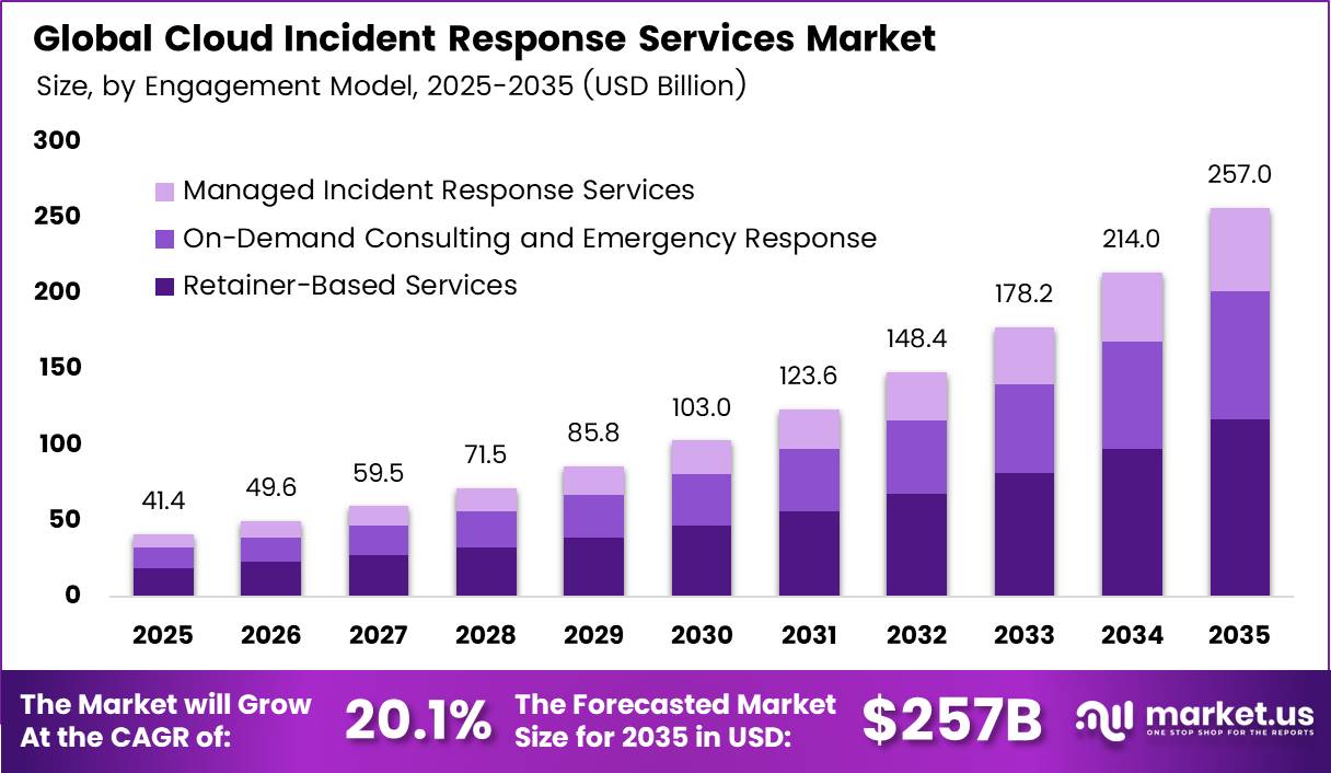 Cloud Incident Response Services Market
