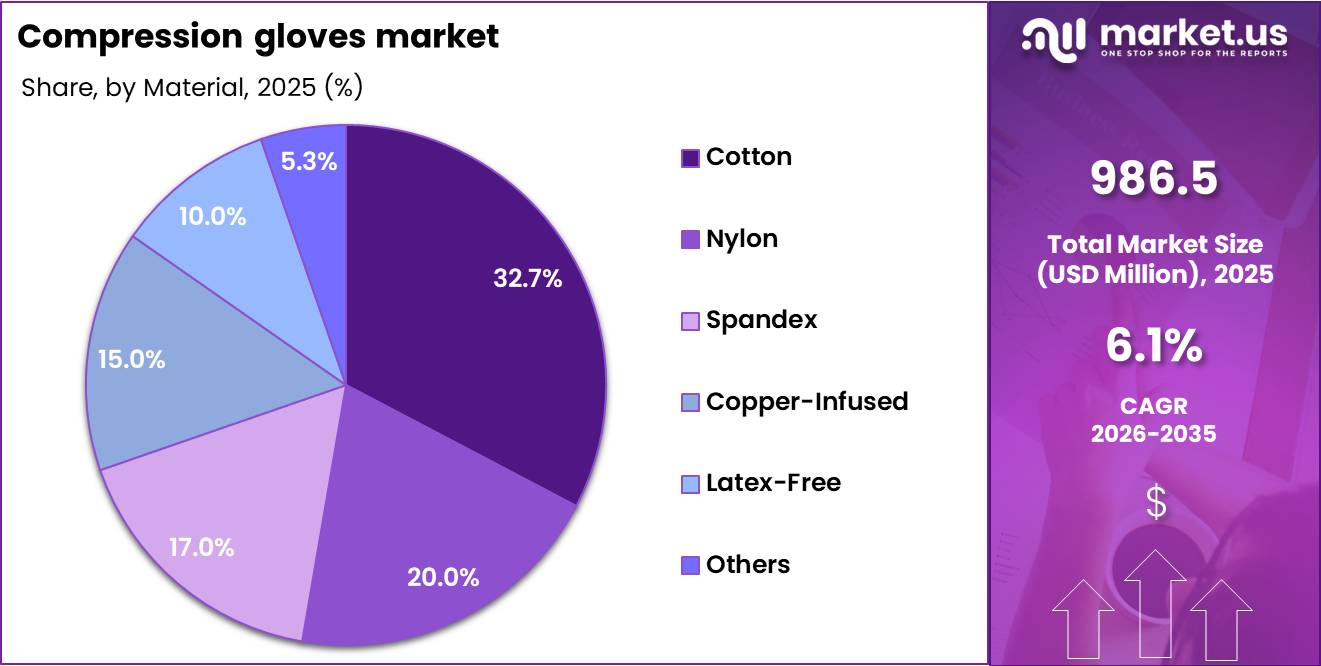 Compression Gloves Market Share