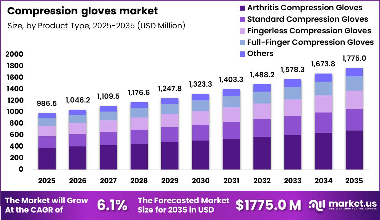 Compression Gloves Market Size