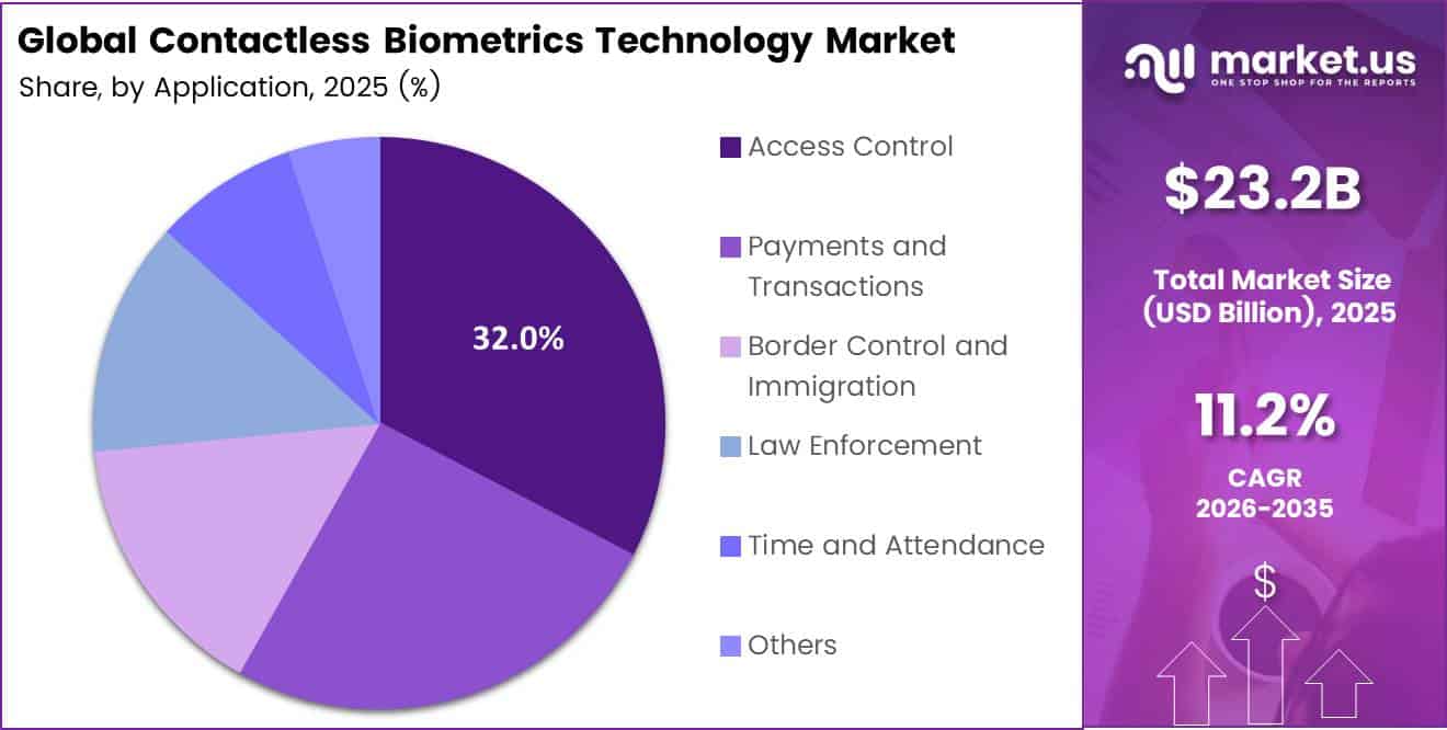 Contactless Biometrics Technology Market Share