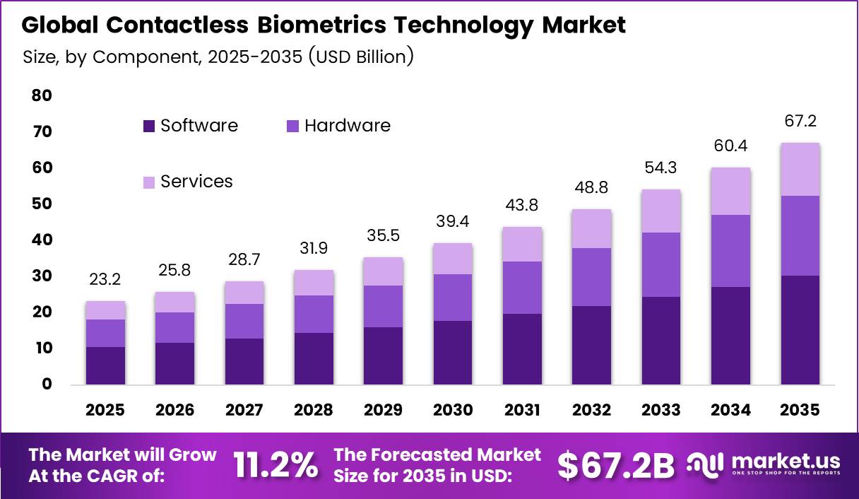 Contactless Biometrics Technology Market