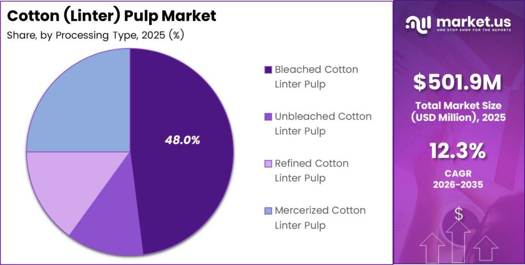 Cotton (Linter) Pulp Market Share Analysis Chart