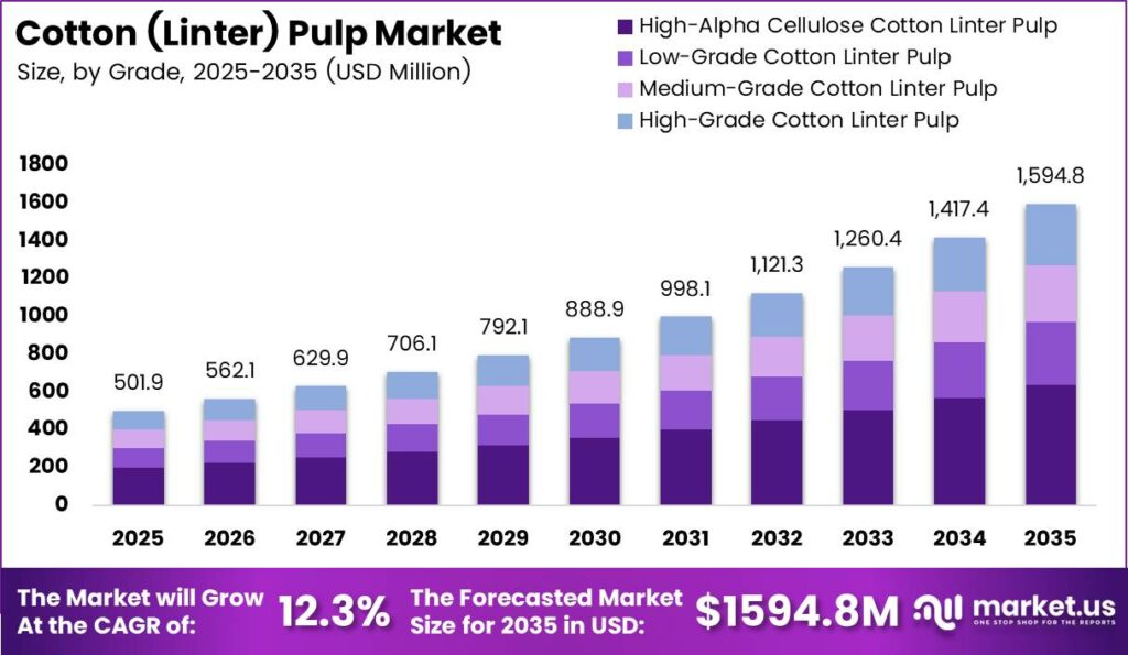Cotton (Linter) Pulp Market Size Analysis Bar Graph