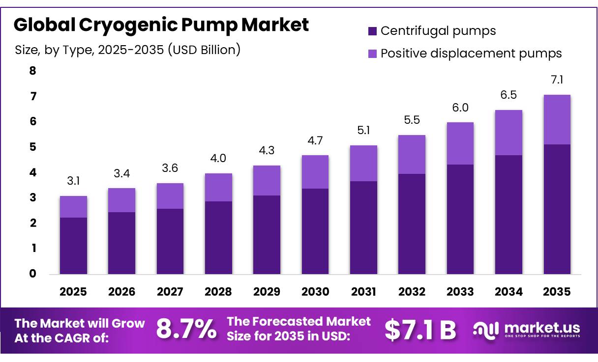 Cryogenic Pump Market