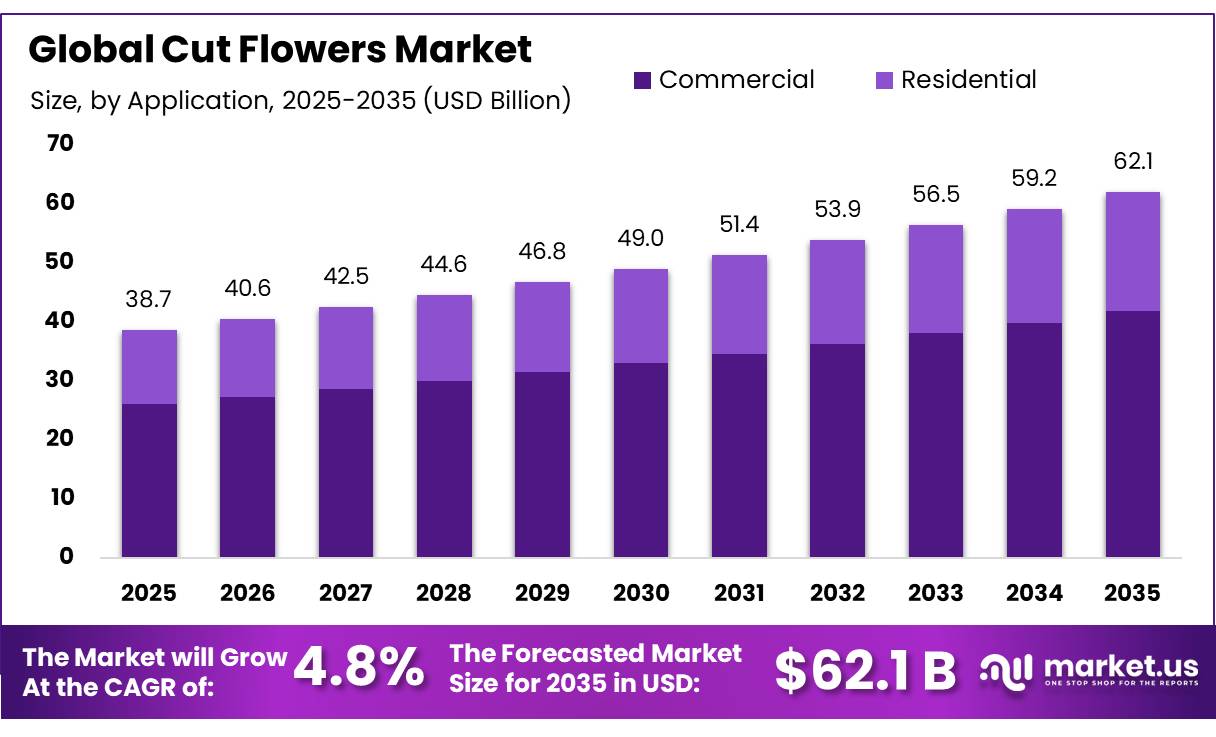 Cut Flowers Market