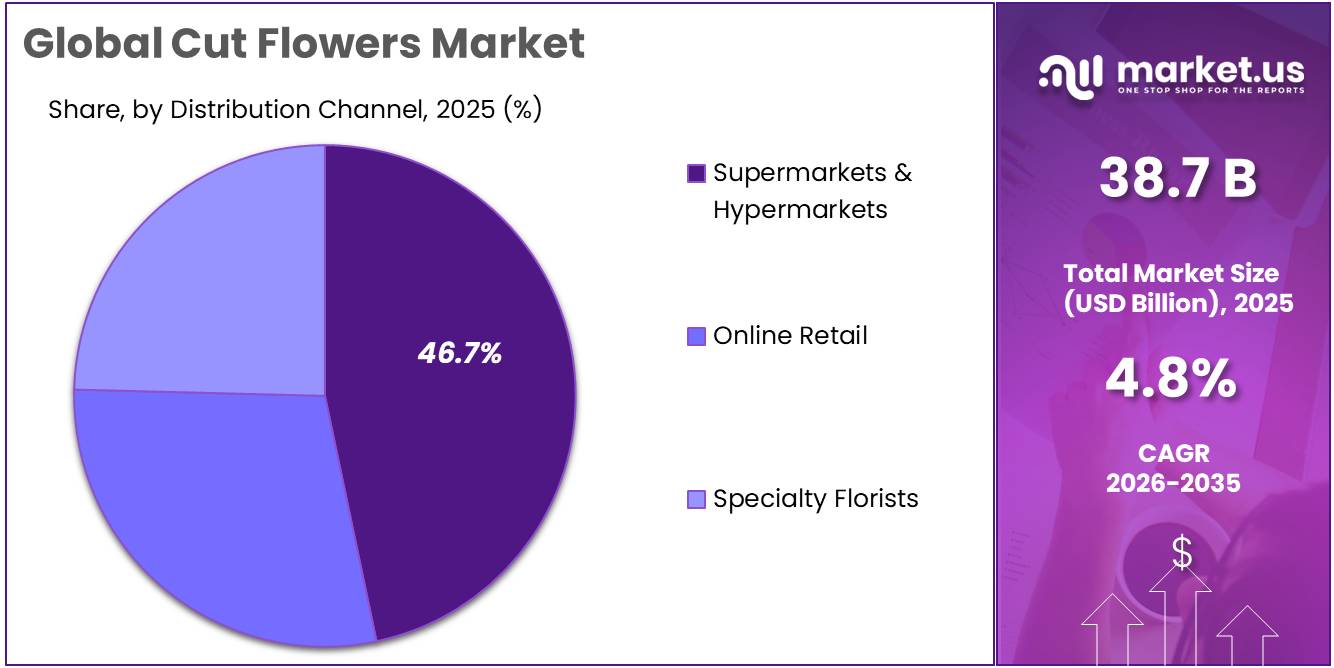 Cut Flowers Market Share