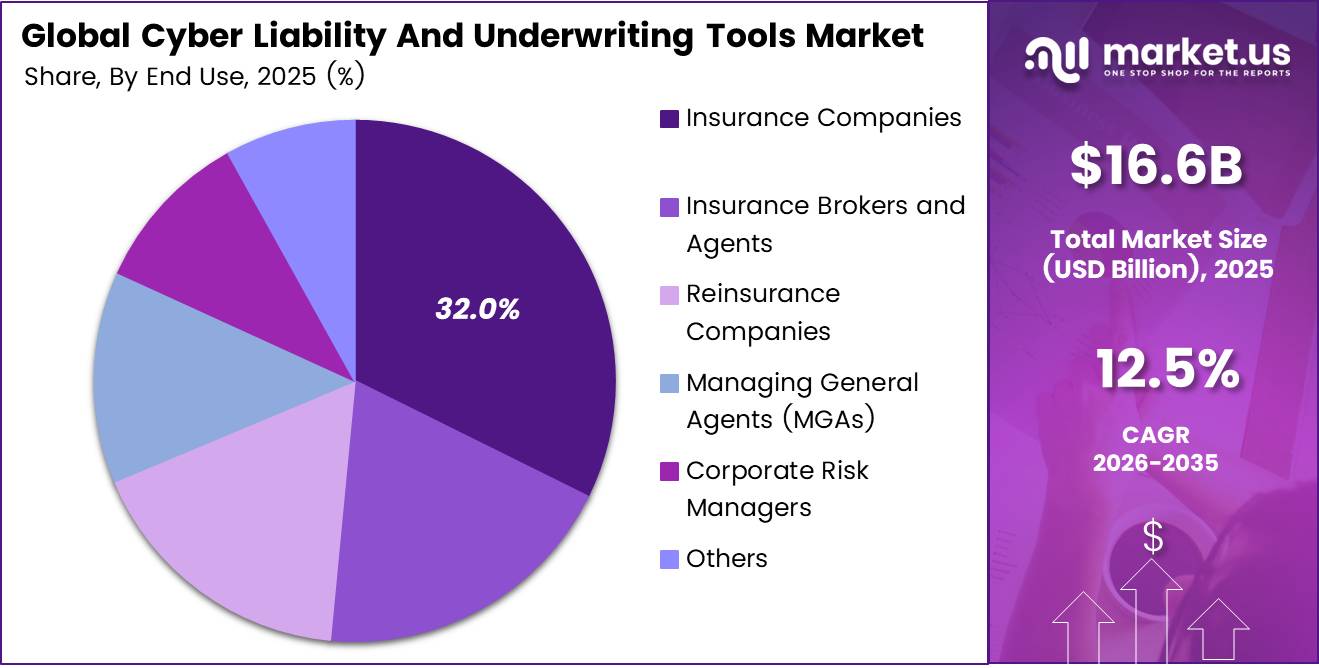 Cyber Liability And Underwriting Tools Market Share