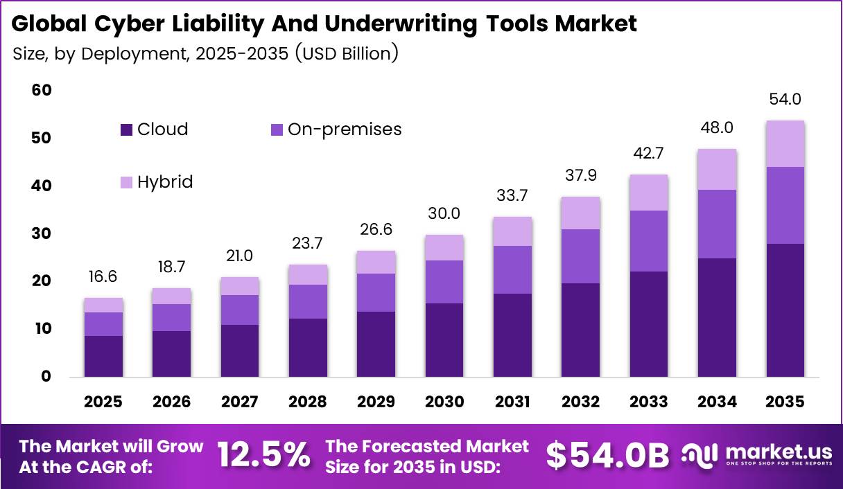 Cyber Liability And Underwriting Tools Market