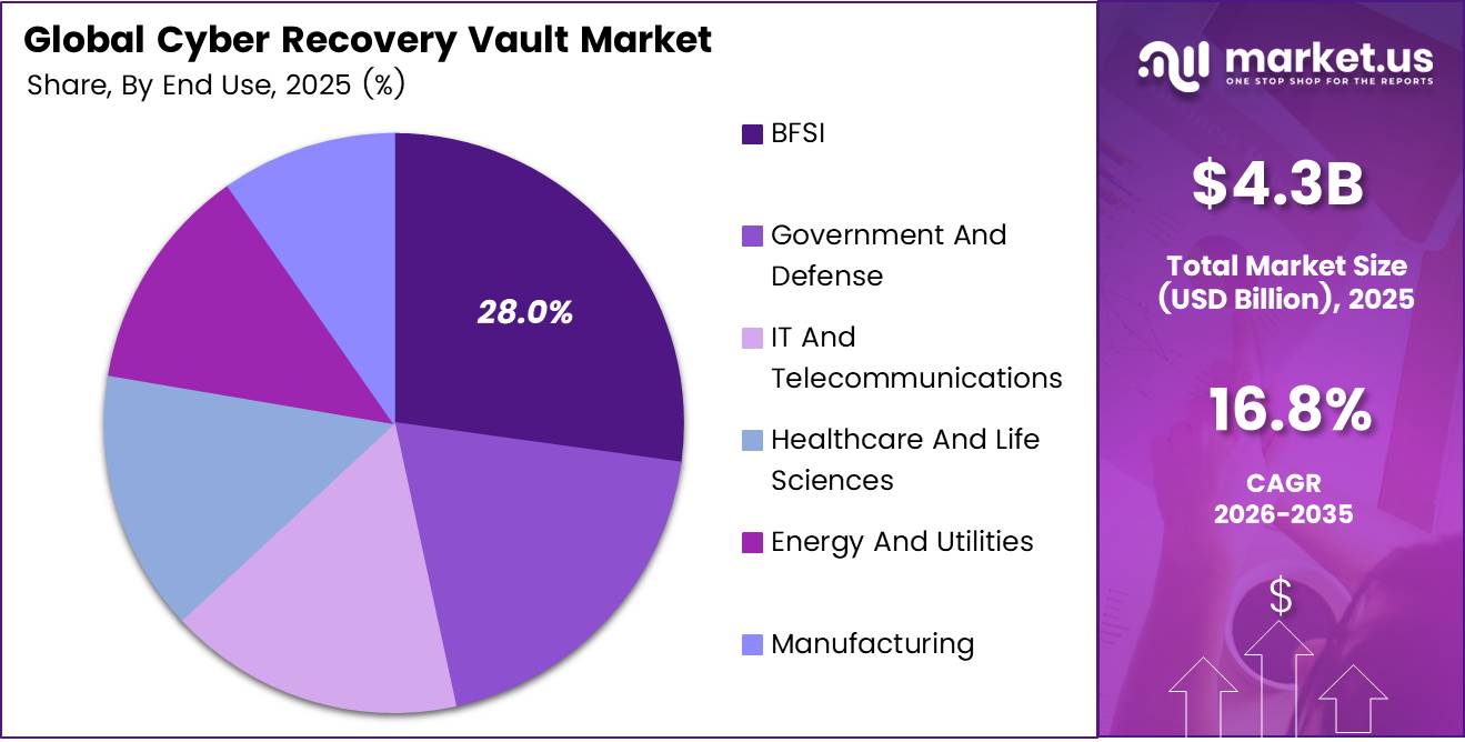 Cyber Recovery Vault Market Share