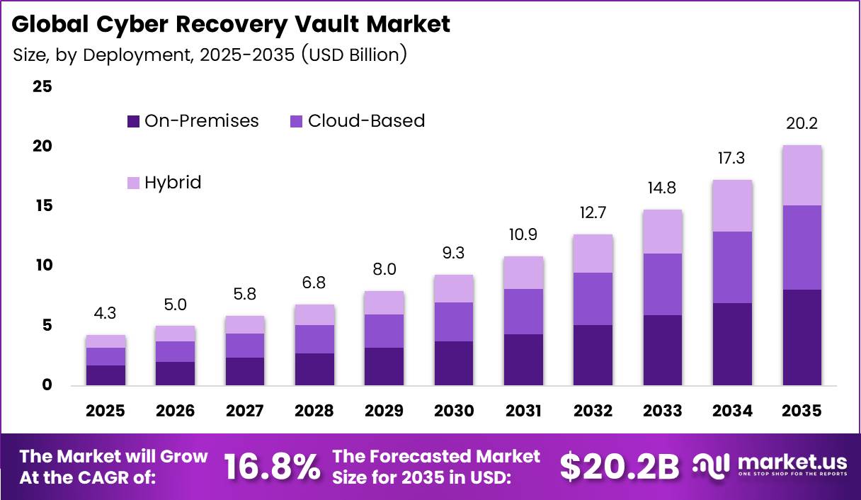 Cyber Recovery Vault Market
