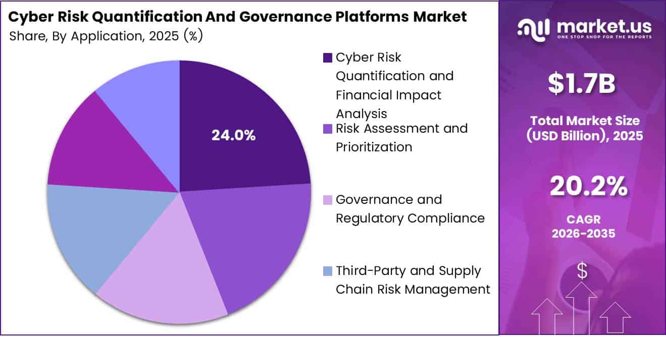 Cyber Risk Quantification And Governance Platforms Market Share