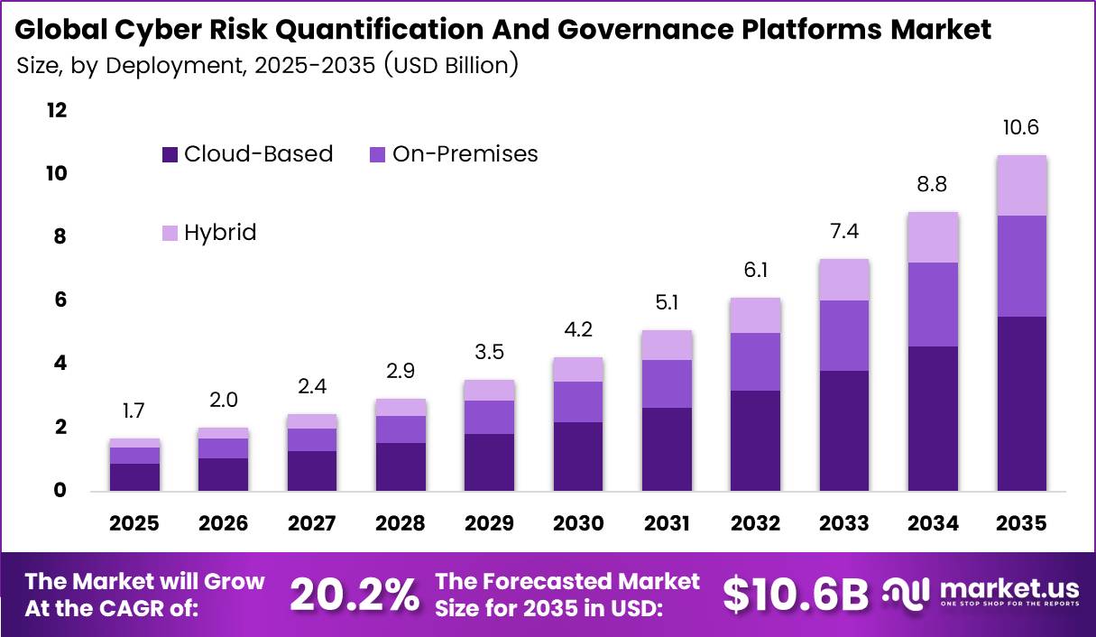 Cyber Risk Quantification And Governance Platforms Market