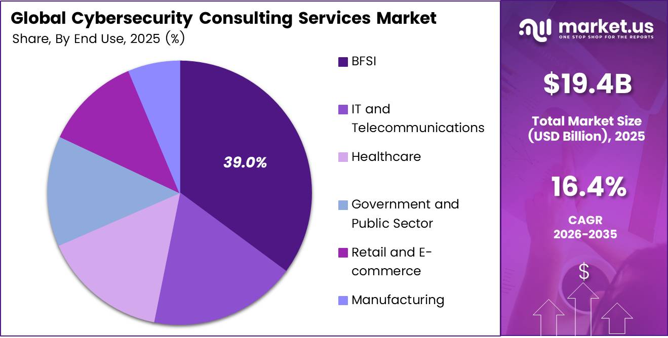 Cybersecurity Consulting Services Market Share