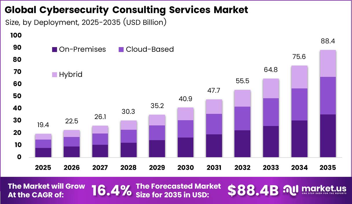 Cybersecurity Consulting Services Market