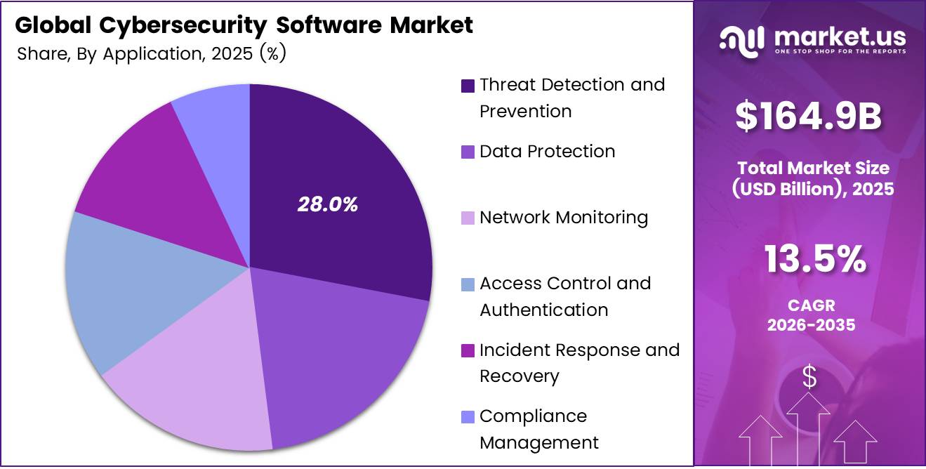 Cybersecurity Software Market Share