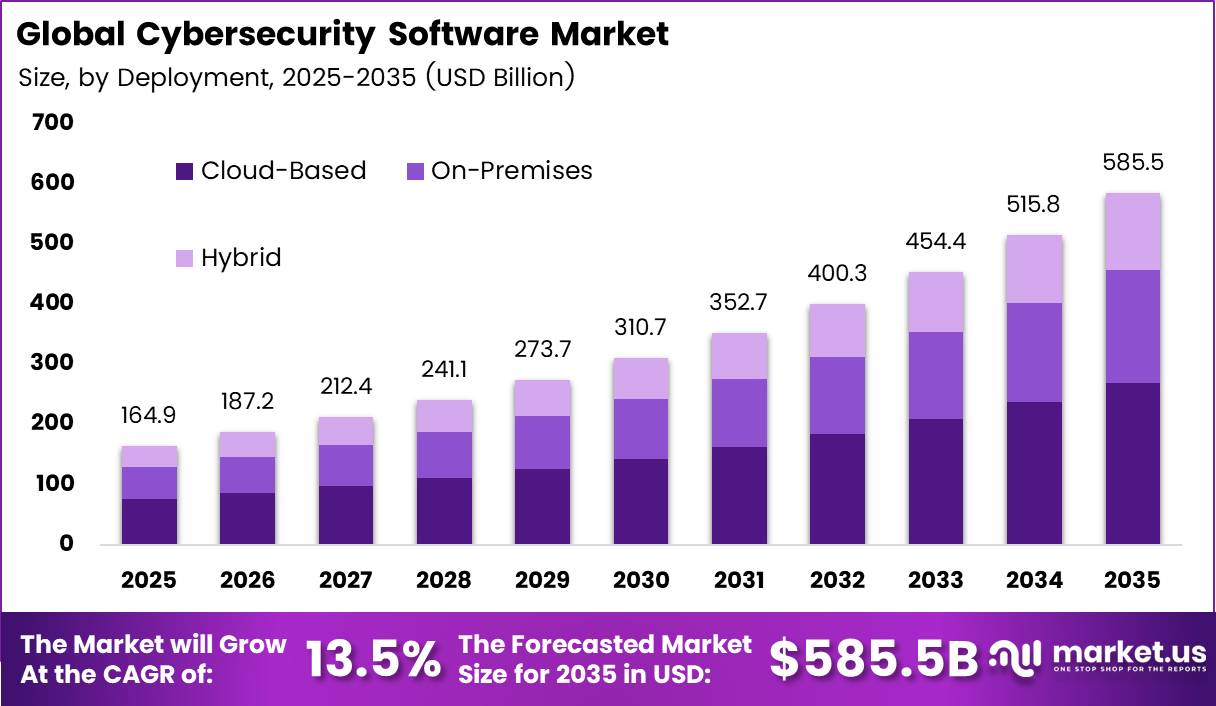 Cybersecurity Software Market
