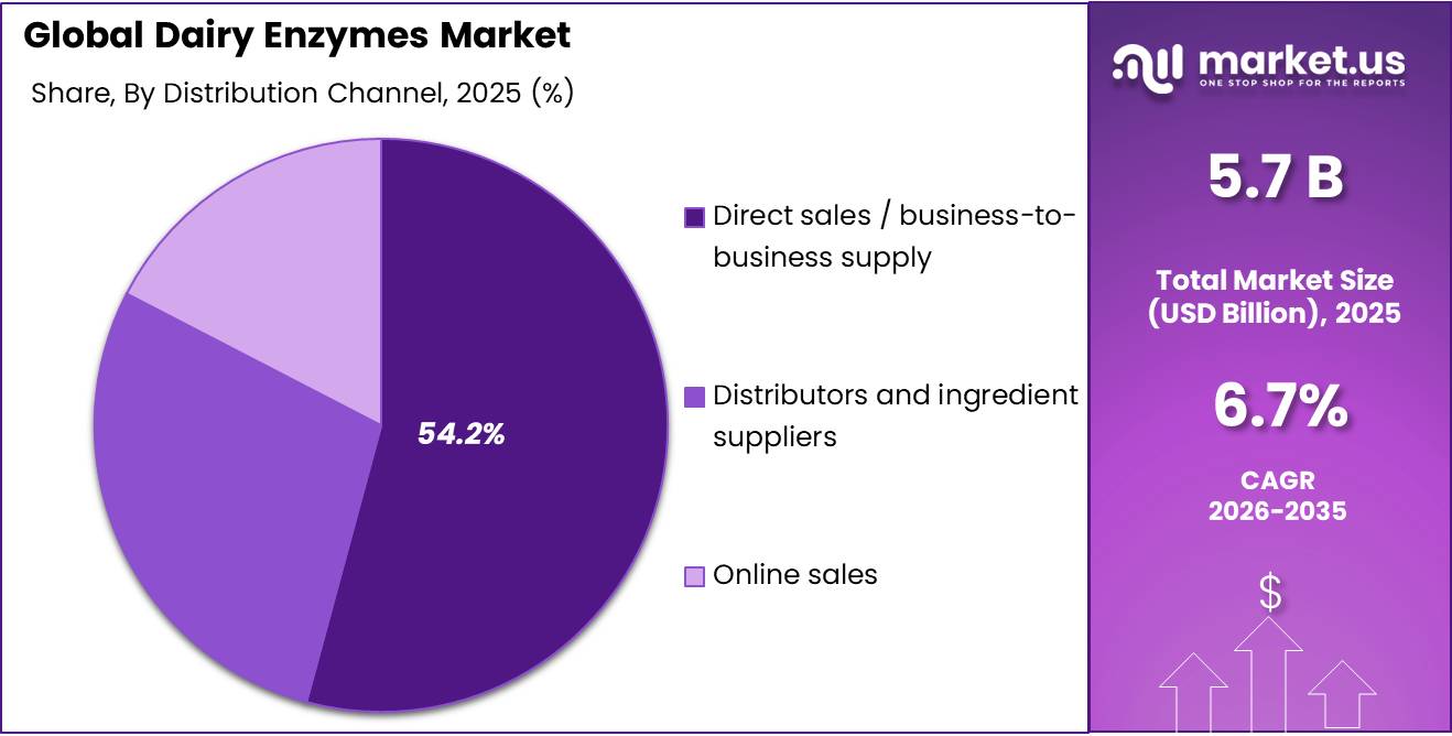 Dairy Enzymes Market Share