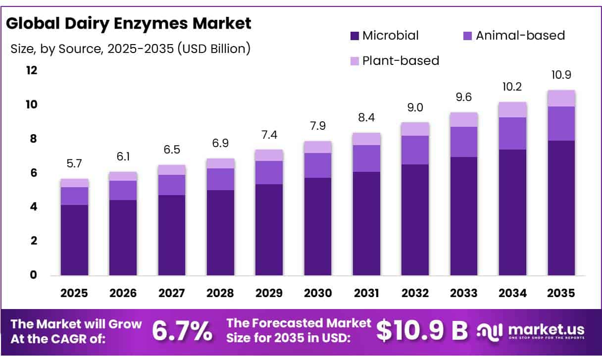 Dairy Enzymes Market
