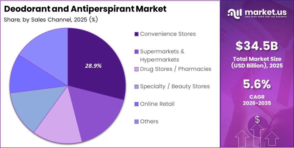Deodorant and Antiperspirant Market Share Analysis Chart