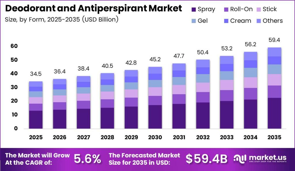 Deodorant and Antiperspirant Market Size Analysis Bar Graph