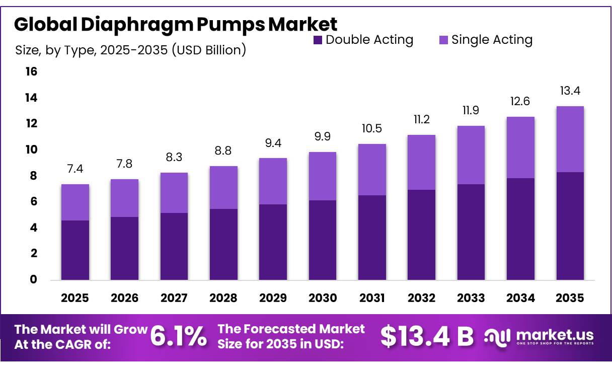 Diaphragm Pumps Market