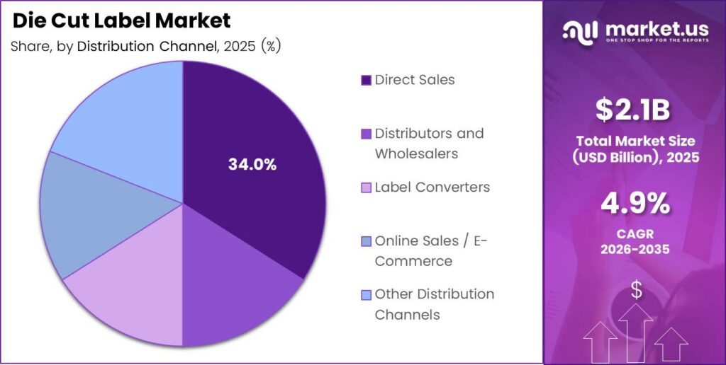 Die Cut Label Market Share Analysis Chart