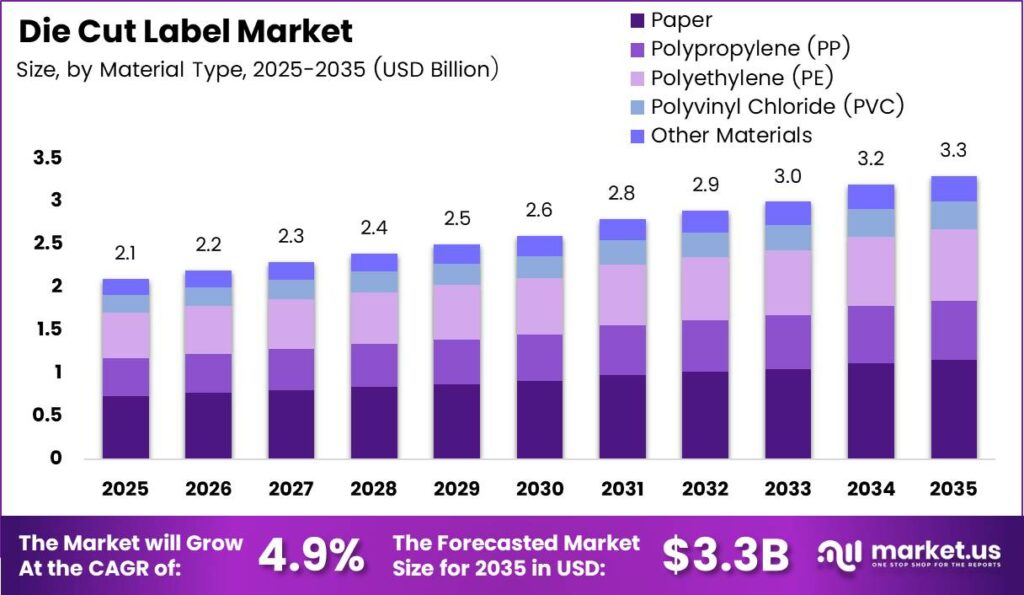 Die Cut Label Market Size Analysis Bar Graph