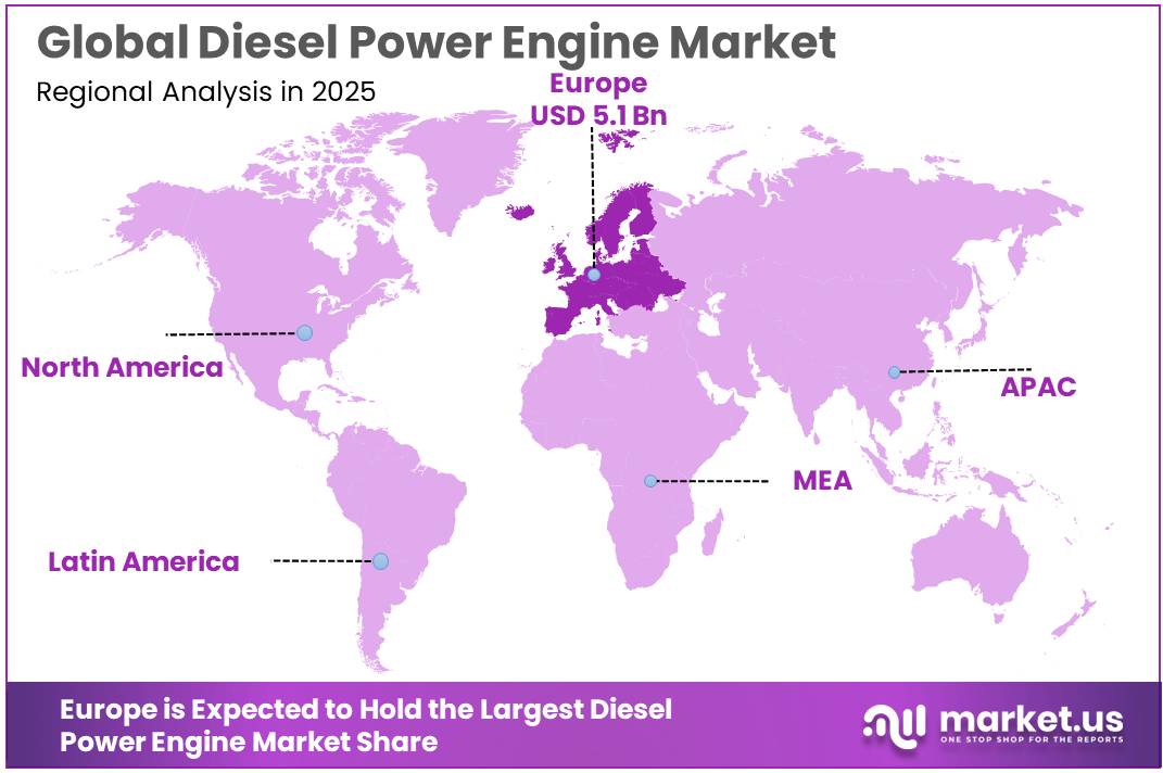 Diesel Power Engine Market Regional Analysis
