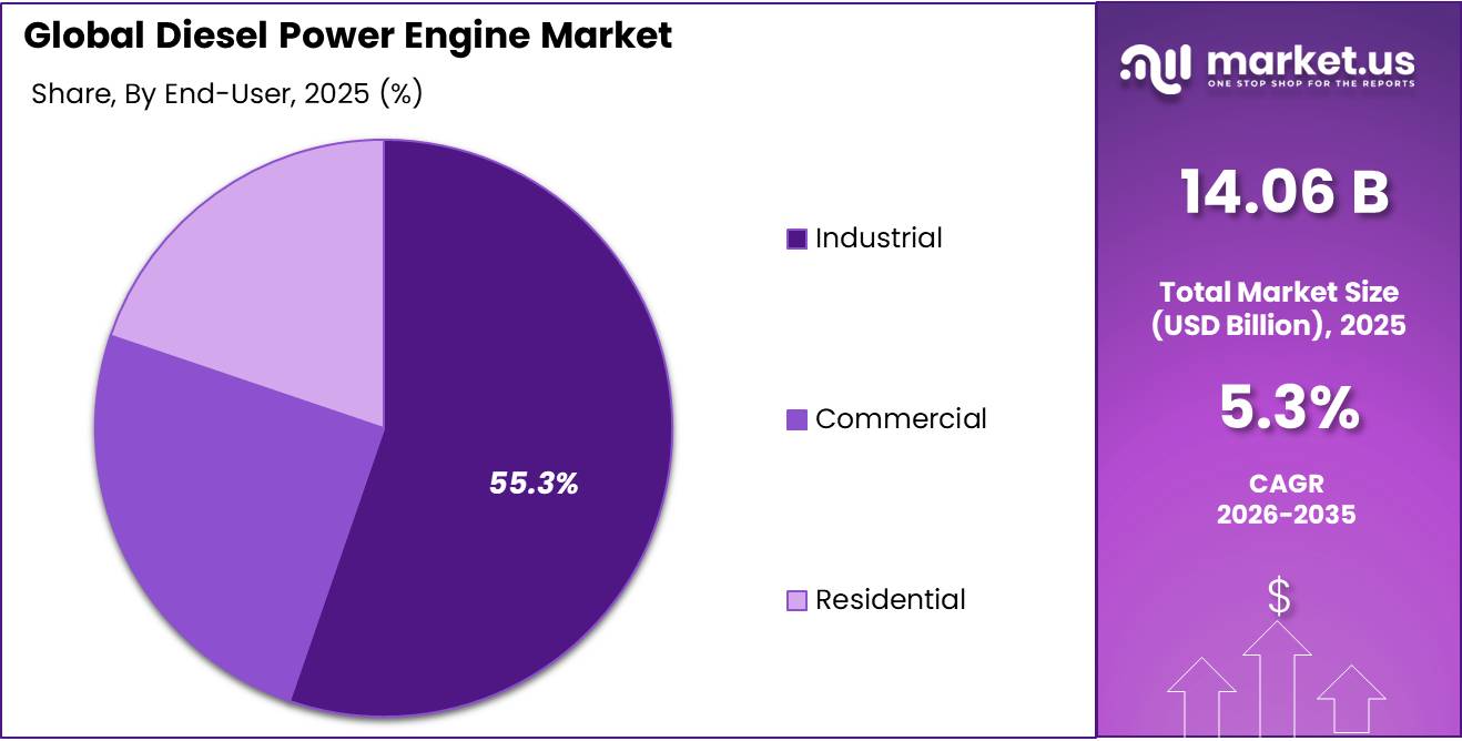 Diesel Power Engine Market Share
