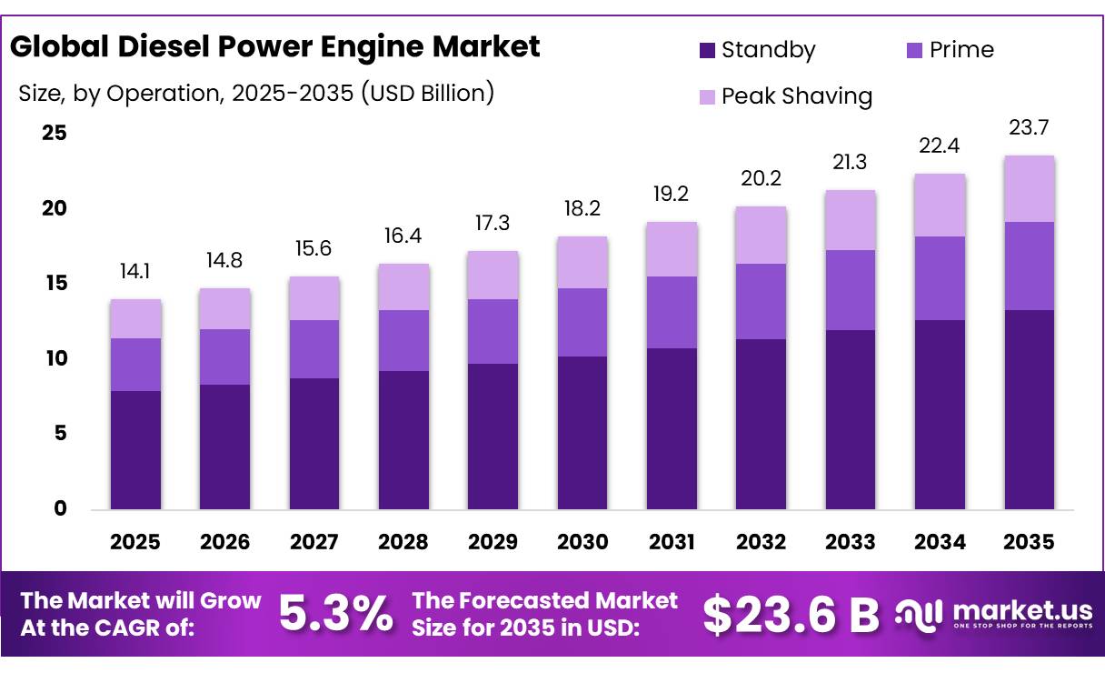 Diesel Power Engine Market