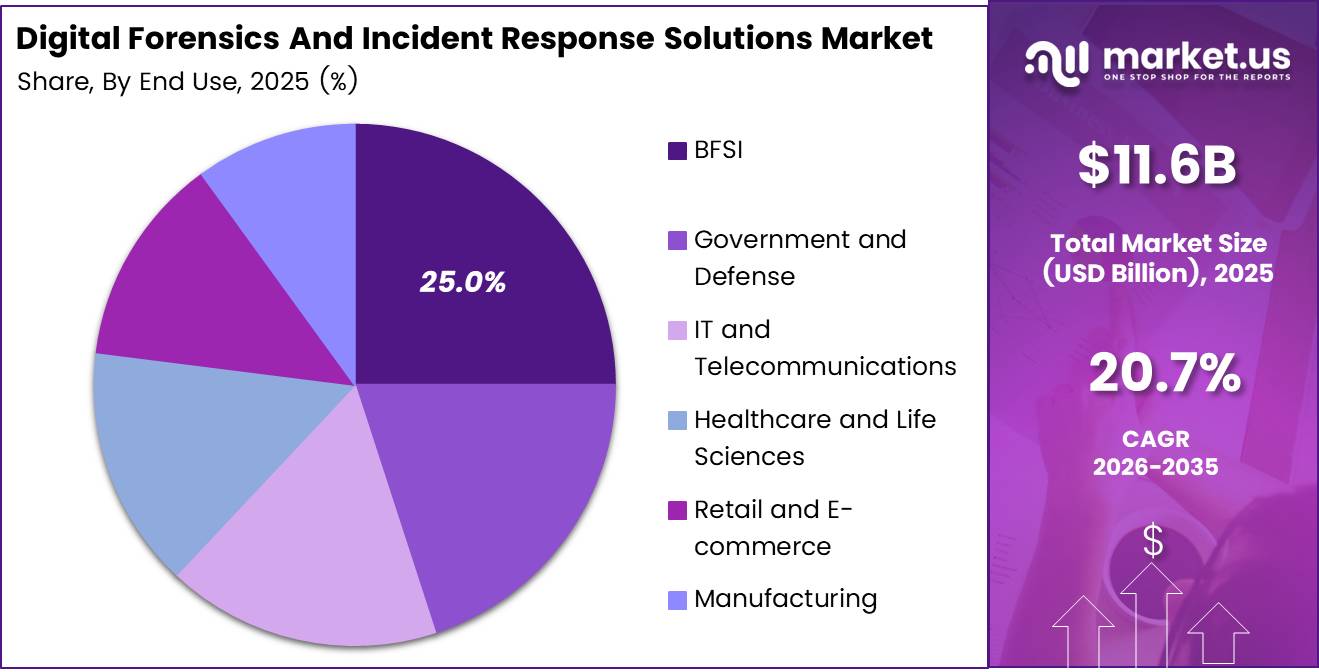 Digital Forensics And Incident Response Solutions Market Share