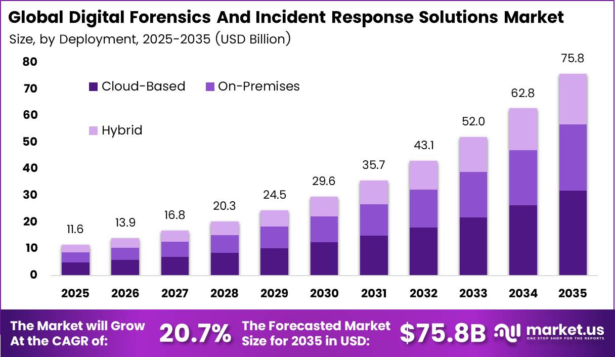 Digital Forensics And Incident Response Solutions Market